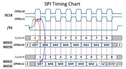 spi的时序图