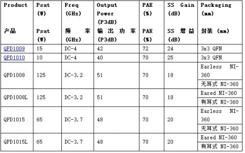 Qorvo新款GaN 50V晶体管可大幅提升系统功率性能