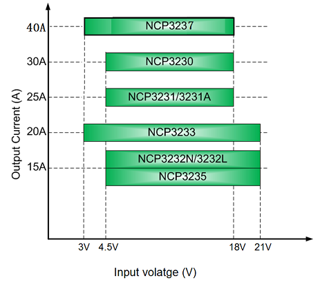 安森美半导体的降压调整器NCP323X：全集成、大电流、宽输入、高能效