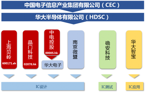 华大半导体：继续强化MCU低功耗特色