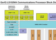 LS1024A:QorlQ LS1024A通信处理器