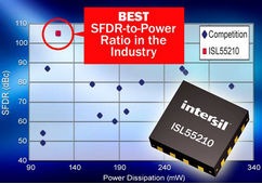 Intersil推出用于高速应用的业内最佳ADC驱动器