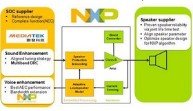 大联大品佳集团力推NXP Smart Audio PA在手机端应用