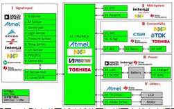 大联大世平集团推出基于Atmel、TI、Toshiba等产品的低功耗蓝牙智能可穿戴方案
