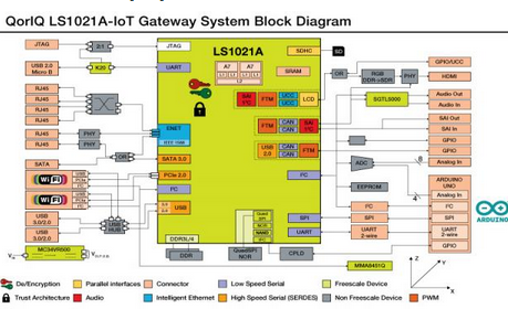 飞思卡尔LS1021A-IoT网关参考设计