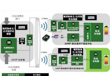 安森美：一个垫子可以给全家人的手机无线充电