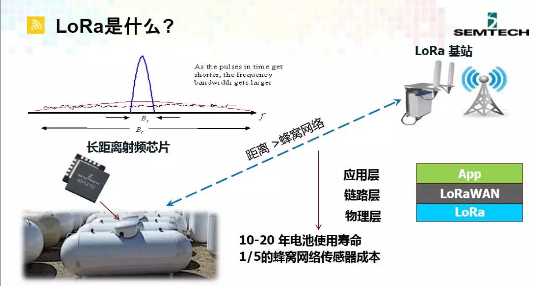 远距离和低功耗两者可以兼得--细数几款Semtech LoRa收发器
