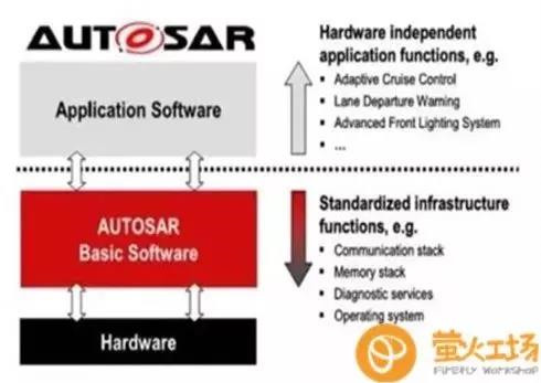 剖析AutoSAR技术