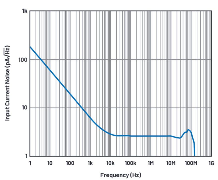 深入了解FET输入放大器中的电流噪声