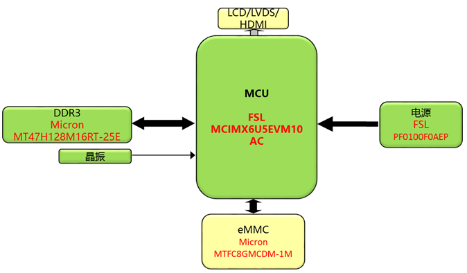 I.MX6开发板框图.png