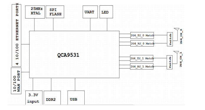 QCA9531框图.png